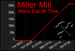 Total Graph of Miller Mill