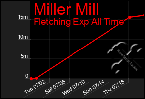 Total Graph of Miller Mill