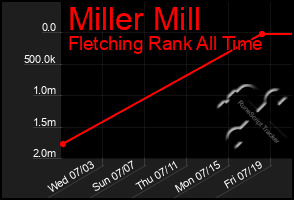 Total Graph of Miller Mill