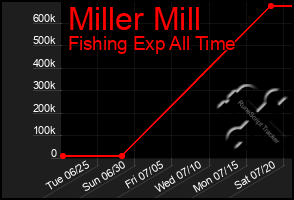 Total Graph of Miller Mill