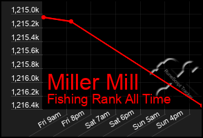 Total Graph of Miller Mill