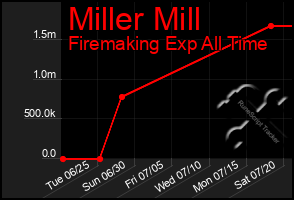 Total Graph of Miller Mill