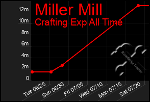 Total Graph of Miller Mill