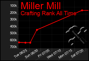 Total Graph of Miller Mill