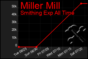 Total Graph of Miller Mill