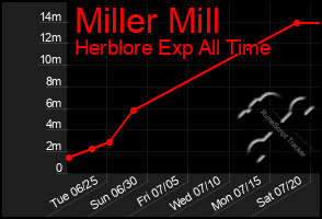 Total Graph of Miller Mill