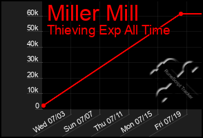 Total Graph of Miller Mill