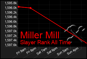 Total Graph of Miller Mill