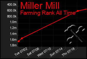 Total Graph of Miller Mill