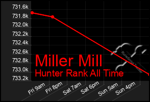 Total Graph of Miller Mill