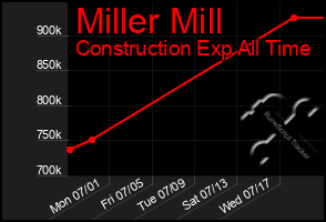 Total Graph of Miller Mill