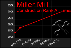 Total Graph of Miller Mill