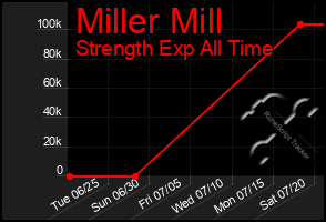 Total Graph of Miller Mill