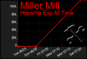 Total Graph of Miller Mill