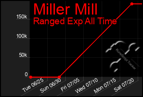 Total Graph of Miller Mill