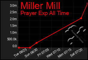 Total Graph of Miller Mill