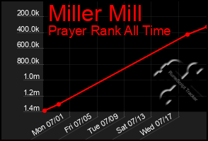 Total Graph of Miller Mill