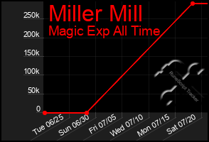 Total Graph of Miller Mill