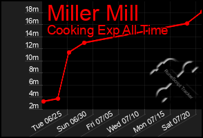 Total Graph of Miller Mill