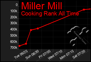 Total Graph of Miller Mill