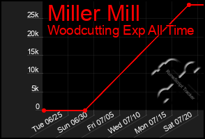 Total Graph of Miller Mill