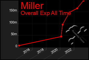 Total Graph of Miller