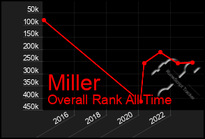 Total Graph of Miller