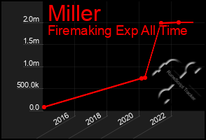 Total Graph of Miller