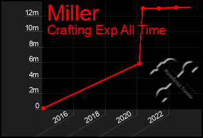 Total Graph of Miller