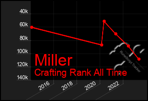 Total Graph of Miller