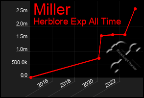 Total Graph of Miller