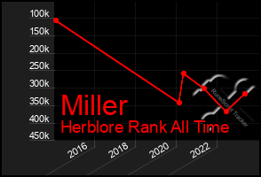 Total Graph of Miller