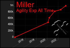 Total Graph of Miller