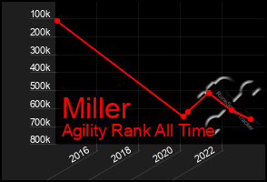 Total Graph of Miller