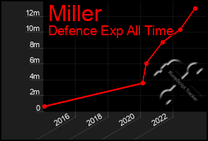 Total Graph of Miller