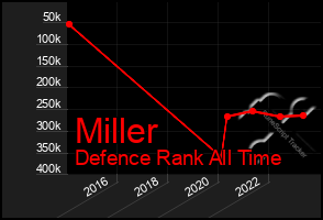 Total Graph of Miller