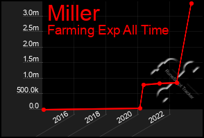 Total Graph of Miller