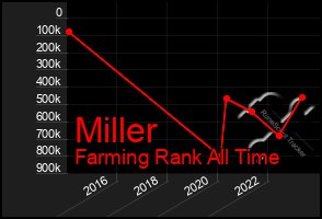 Total Graph of Miller