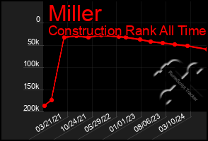 Total Graph of Miller