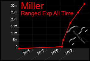 Total Graph of Miller