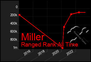 Total Graph of Miller