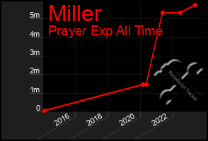 Total Graph of Miller