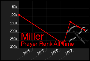 Total Graph of Miller