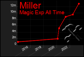 Total Graph of Miller