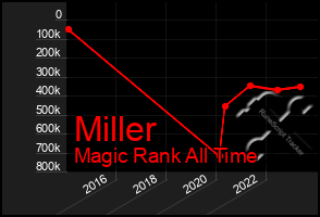 Total Graph of Miller