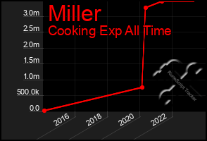 Total Graph of Miller