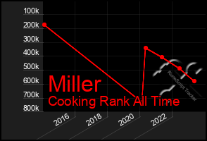 Total Graph of Miller