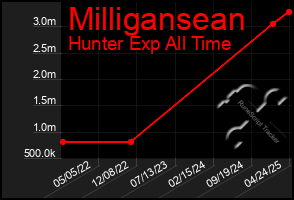 Total Graph of Milligansean