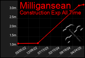 Total Graph of Milligansean