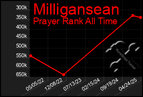 Total Graph of Milligansean